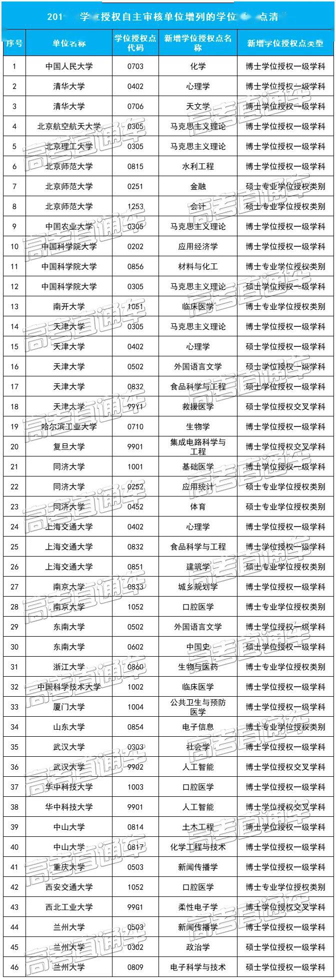 「授权点」刚刚公布！101所高校大幅撤销193个学位授权点！对今年高考有何影响？