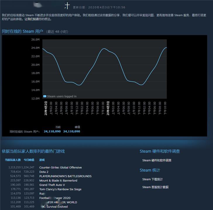 Steam在線用戶數量再創新高，峰值突破2400萬 遊戲 第1張