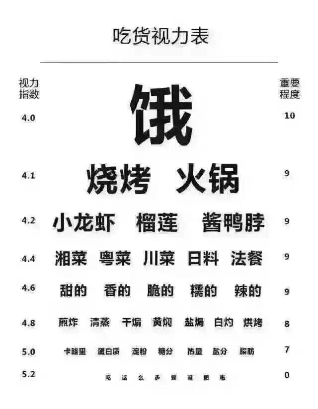 专业吃货视力表,看看你属于哪个等级?