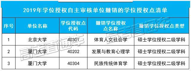 「授权点」刚刚公布！101所高校大幅撤销193个学位授权点！对今年高考有何影响？