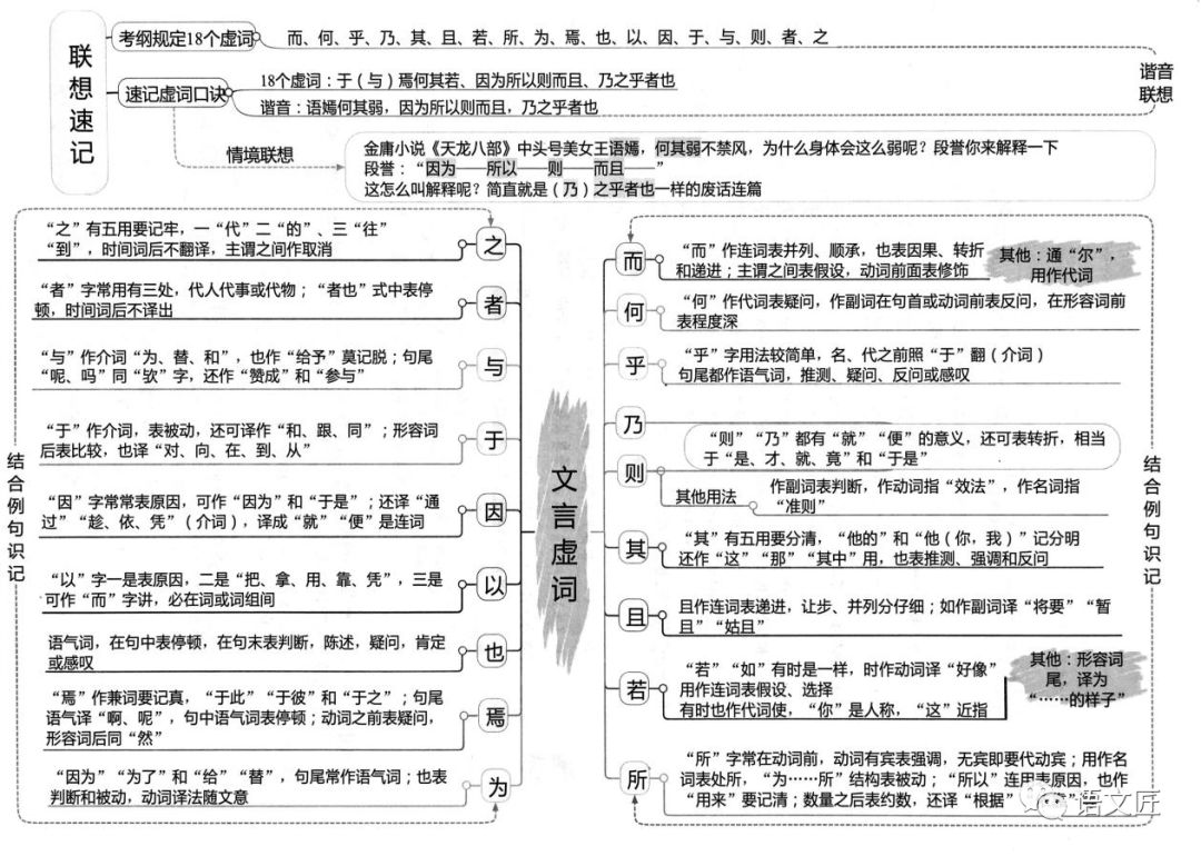 2020文言文知识导图:化繁为简,构建知识体系