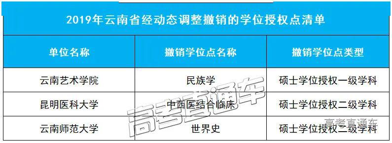 「授权点」刚刚公布！101所高校大幅撤销193个学位授权点！对今年高考有何影响？
