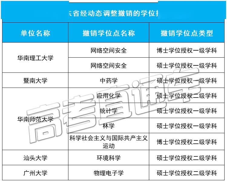 「授权点」刚刚公布！101所高校大幅撤销193个学位授权点！对今年高考有何影响？