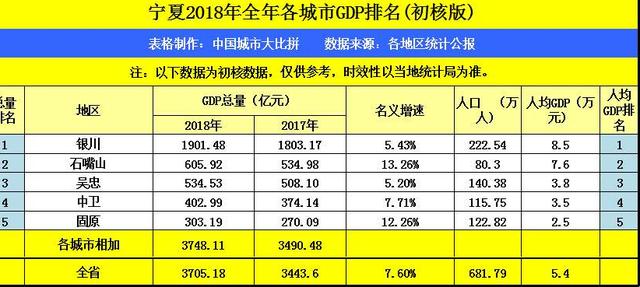 2020西北五省各城市gdp排名_2020各省gdp排名图片