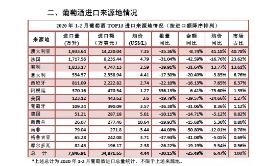 食品土畜进出口商会：今年前两月进口酒量额降幅超25%