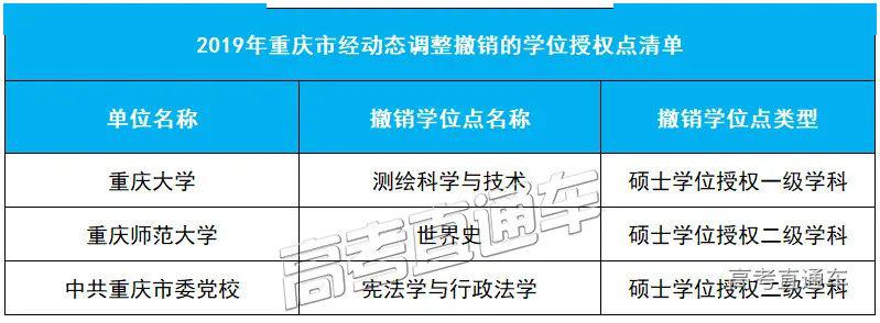 「授权点」刚刚公布！101所高校大幅撤销193个学位授权点！对今年高考有何影响？