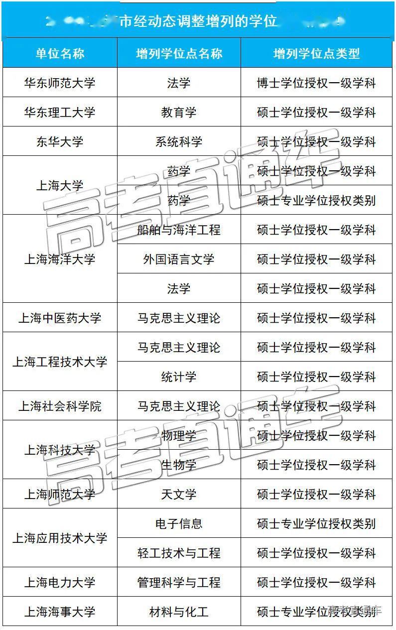 「授权点」刚刚公布！101所高校大幅撤销193个学位授权点！对今年高考有何影响？