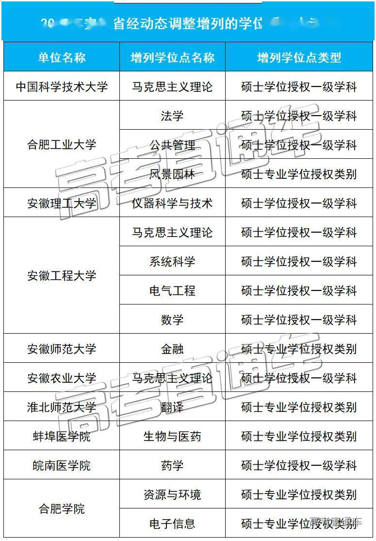 「授权点」刚刚公布！101所高校大幅撤销193个学位授权点！对今年高考有何影响？