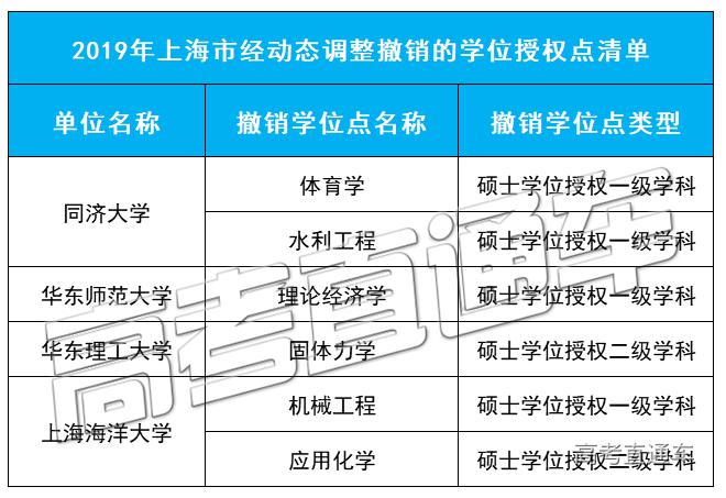 「授权点」刚刚公布！101所高校大幅撤销193个学位授权点！对今年高考有何影响？