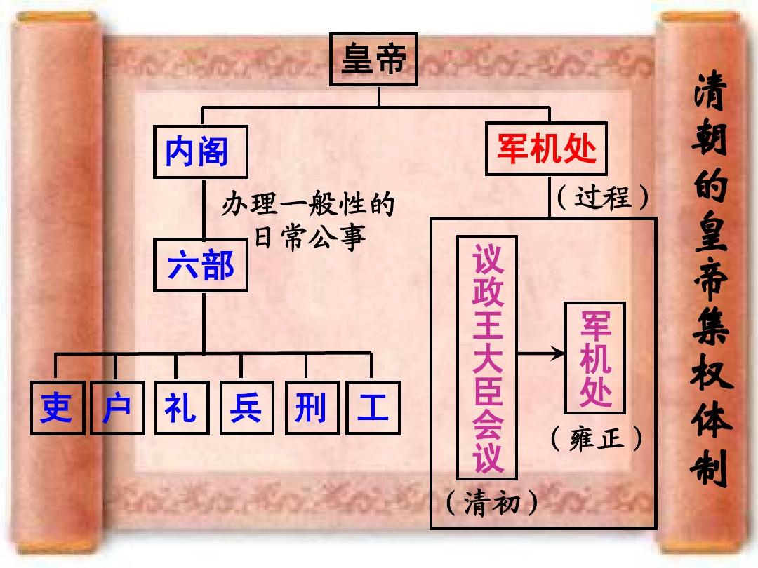 清朝有了内阁,雍正皇帝为何还要设立军机处?_权力