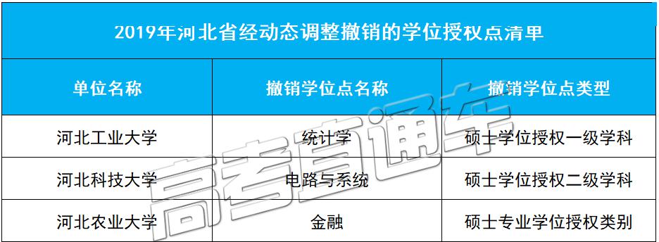 「授权点」刚刚公布！101所高校大幅撤销193个学位授权点！对今年高考有何影响？