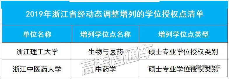 「授权点」刚刚公布！101所高校大幅撤销193个学位授权点！对今年高考有何影响？
