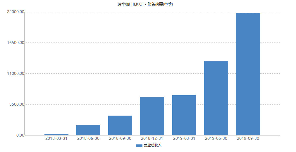 瑞幸GDP