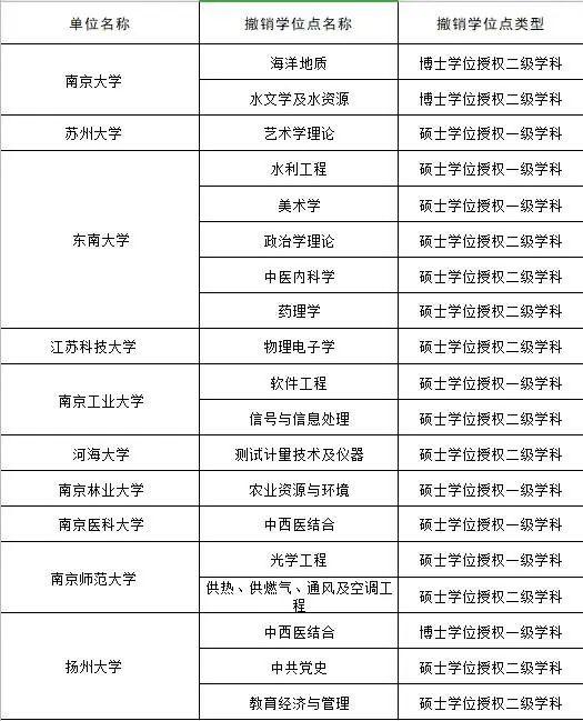 江苏10所高校撤销19个学位授权点，数量在各省居首