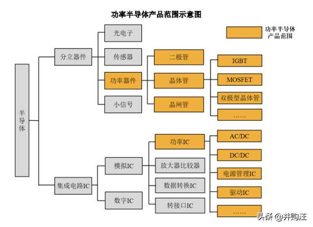 闻泰科技:收购安世半导体少数股权,功率器件龙头