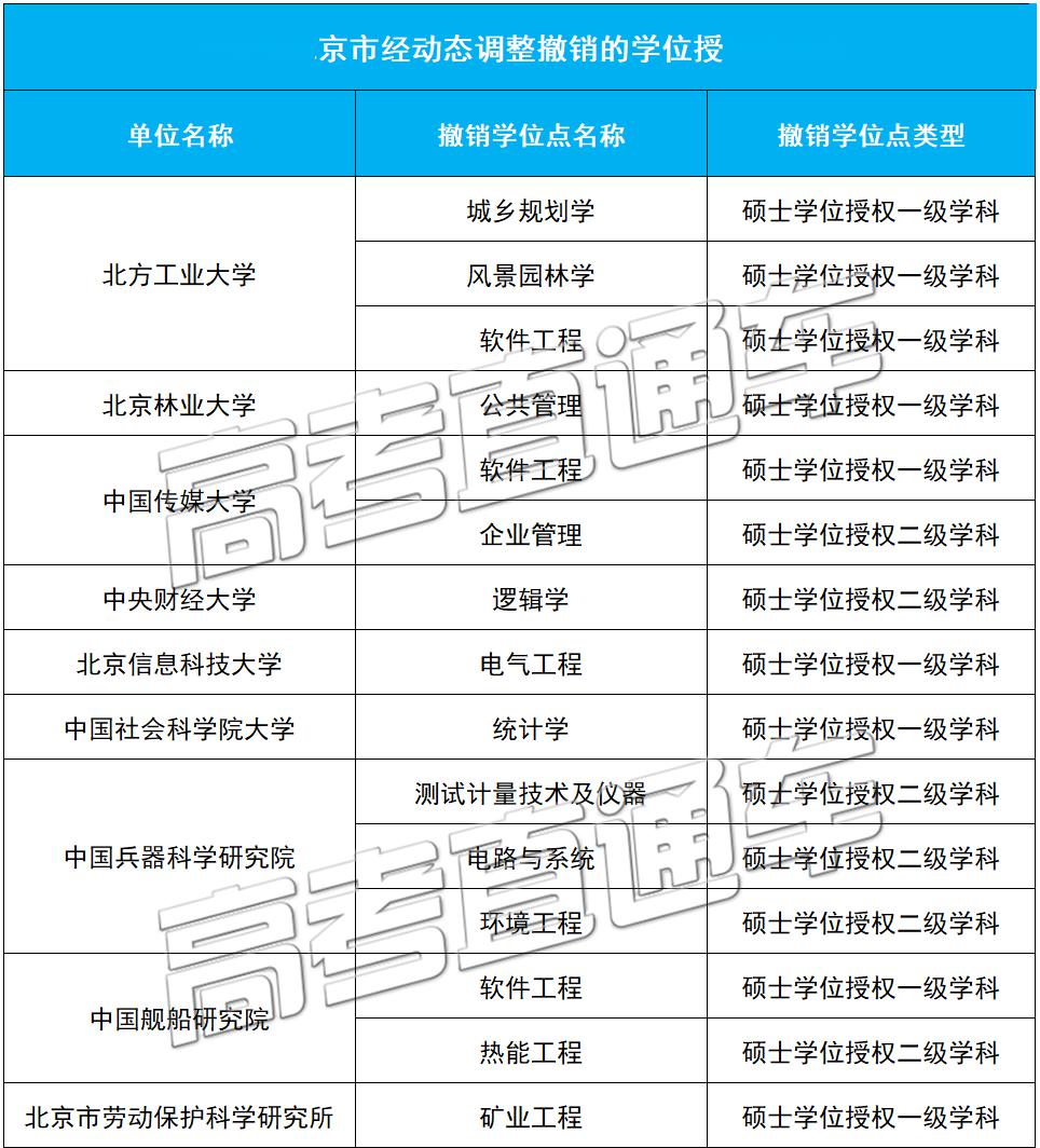 「授权点」刚刚公布！101所高校大幅撤销193个学位授权点！对今年高考有何影响？