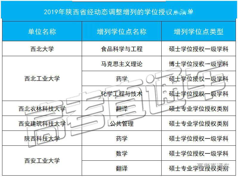 「授权点」刚刚公布！101所高校大幅撤销193个学位授权点！对今年高考有何影响？