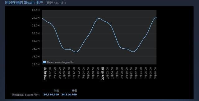 Steam同时在线人数叕破记录峰值已突破2400万