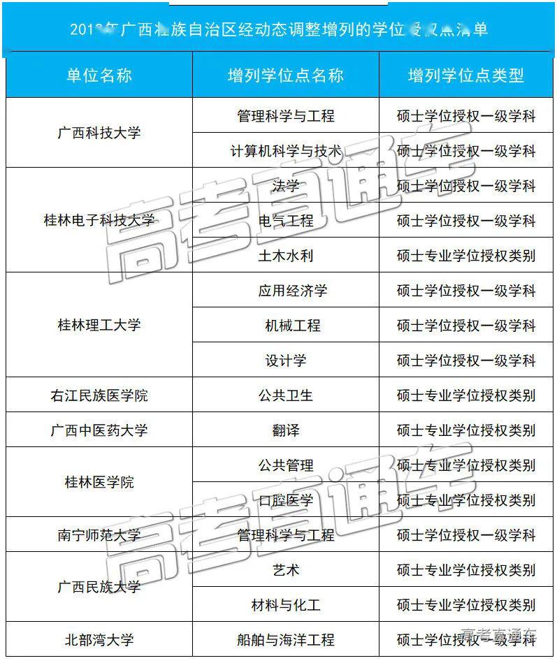 「授权点」刚刚公布！101所高校大幅撤销193个学位授权点！对今年高考有何影响？
