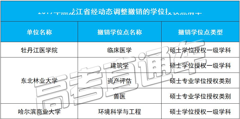 「授权点」刚刚公布！101所高校大幅撤销193个学位授权点！对今年高考有何影响？