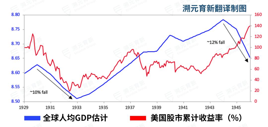 可以看到,在1929-1933年和1944-46年间,全球人均gdp分别大跌10%和12%