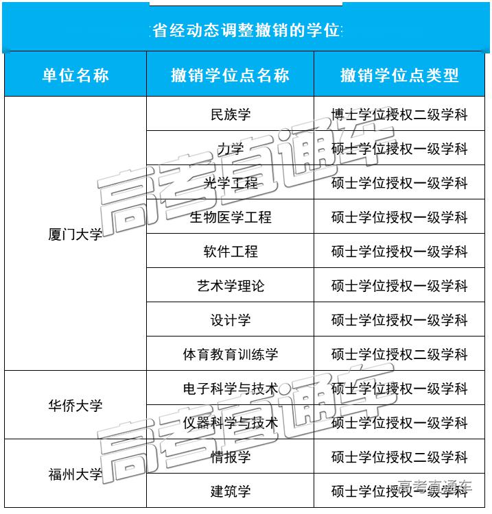 「授权点」刚刚公布！101所高校大幅撤销193个学位授权点！对今年高考有何影响？