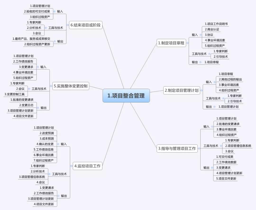 临床试验项目管理10大知识领域和47个过程的思维导图