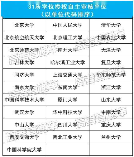 「授权点」刚刚公布！101所高校大幅撤销193个学位授权点！对今年高考有何影响？