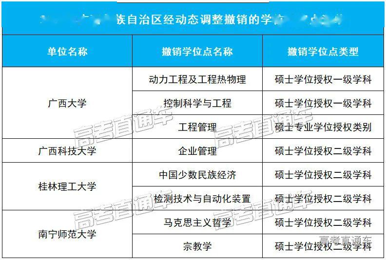 「授权点」刚刚公布！101所高校大幅撤销193个学位授权点！对今年高考有何影响？