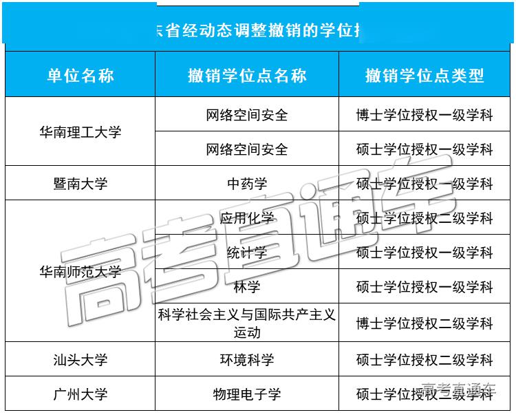 「授权点」刚刚公布！101所高校大幅撤销193个学位授权点！对今年高考有何影响？