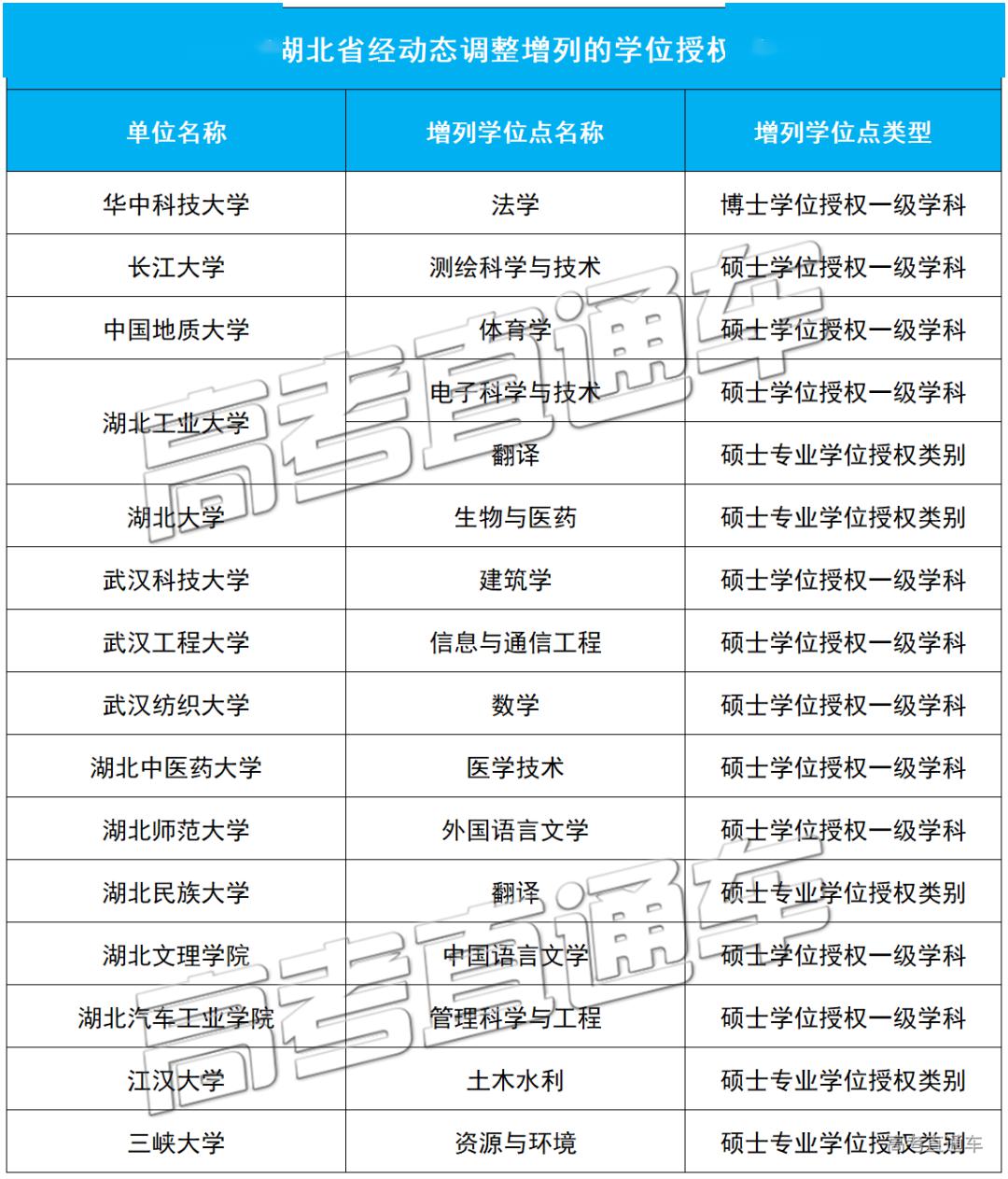 「授权点」刚刚公布！101所高校大幅撤销193个学位授权点！对今年高考有何影响？