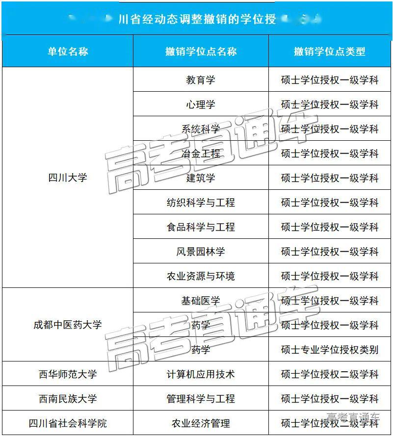 「授权点」刚刚公布！101所高校大幅撤销193个学位授权点！对今年高考有何影响？