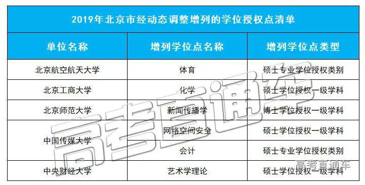「授权点」刚刚公布！101所高校大幅撤销193个学位授权点！对今年高考有何影响？
