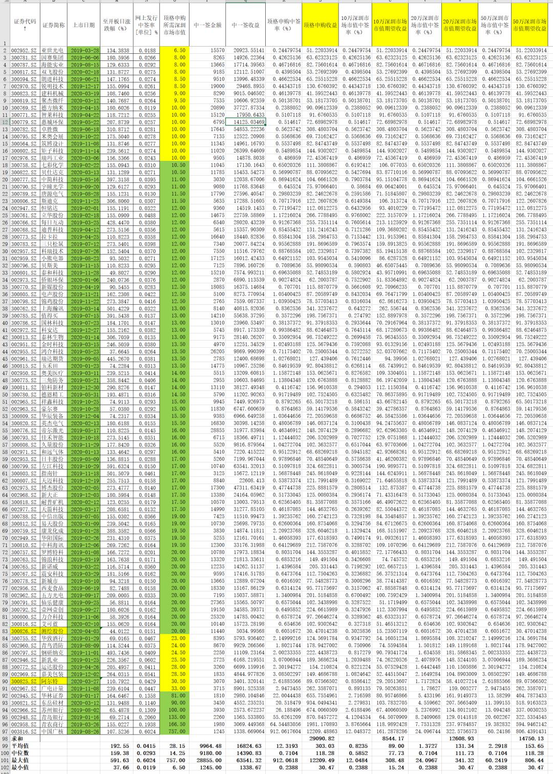 2016年至今深圳市场新股打新收益