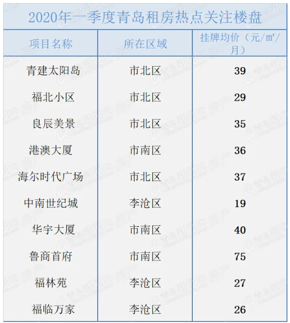 2020年一季度青岛市_2020年前三季度GDP增速居青岛各区市之首!解析崂山区的高质量发...