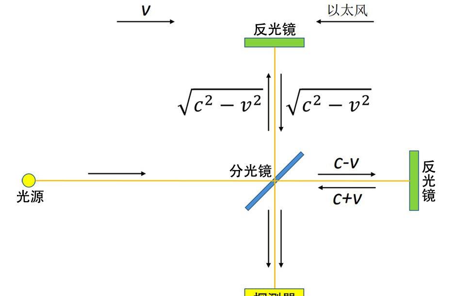 光速不变原理是错误的_光速不变原理的本质是什么,你真的思考过吗