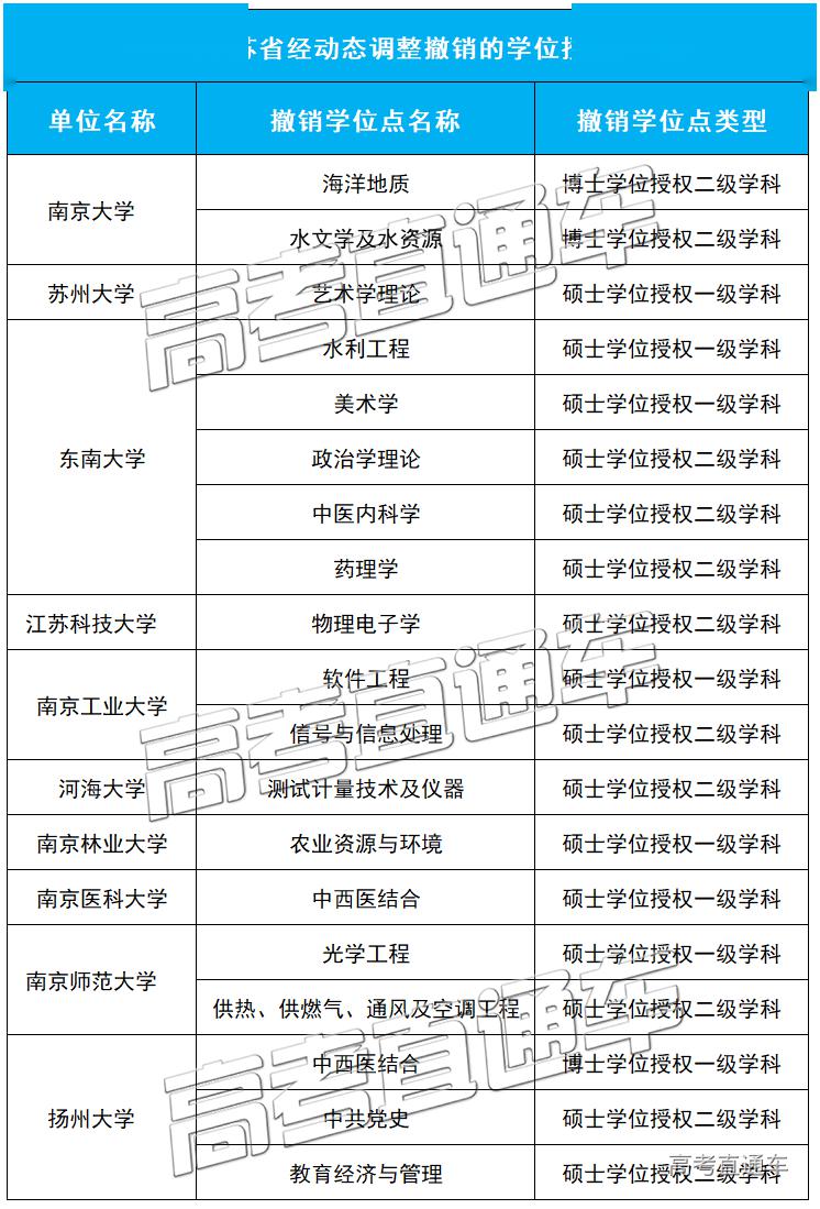 「授权点」刚刚公布！101所高校大幅撤销193个学位授权点！对今年高考有何影响？