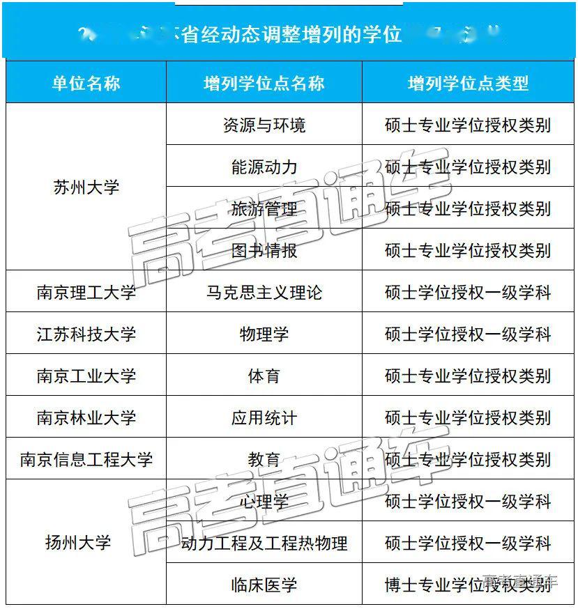 「授权点」刚刚公布！101所高校大幅撤销193个学位授权点！对今年高考有何影响？