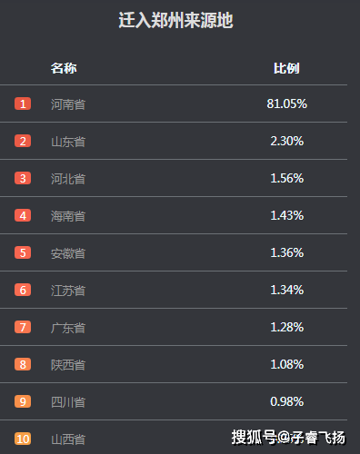 郑州外来人口有多少_中国各省会城市到底有多少外来人口 外地人占比多少 本