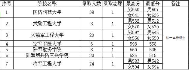大学:2020年高考: 国家依然包分配的43所大学! 家长考生速速关注!