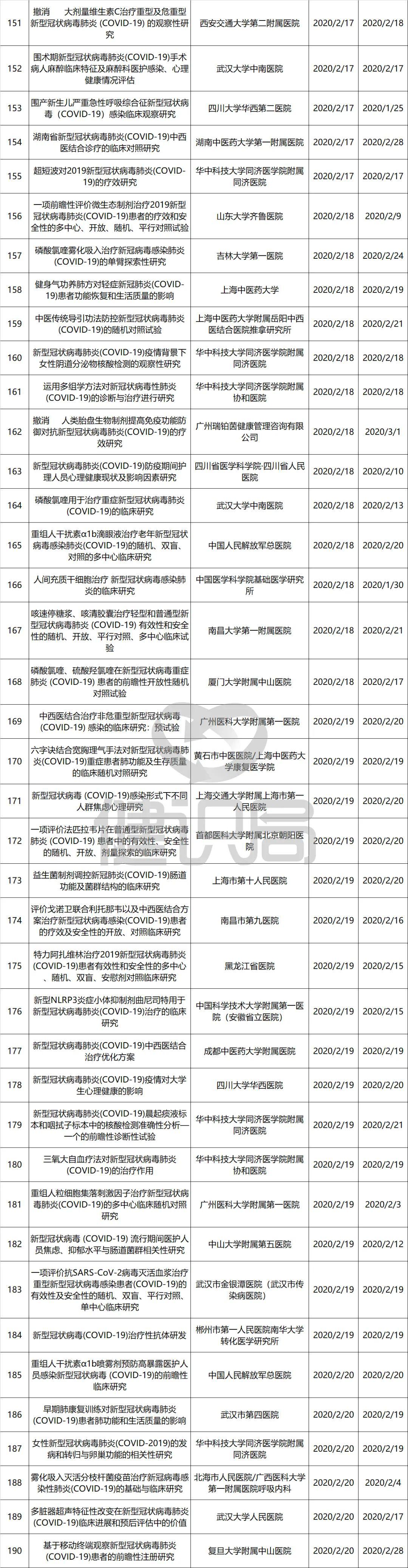 『临床』3日内完成备案，44个项目已主动撤销国务院治理新冠试验乱象