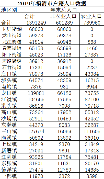 高山镇人口_2019年高山镇户籍人口超7万!福清市户籍人口超139万!