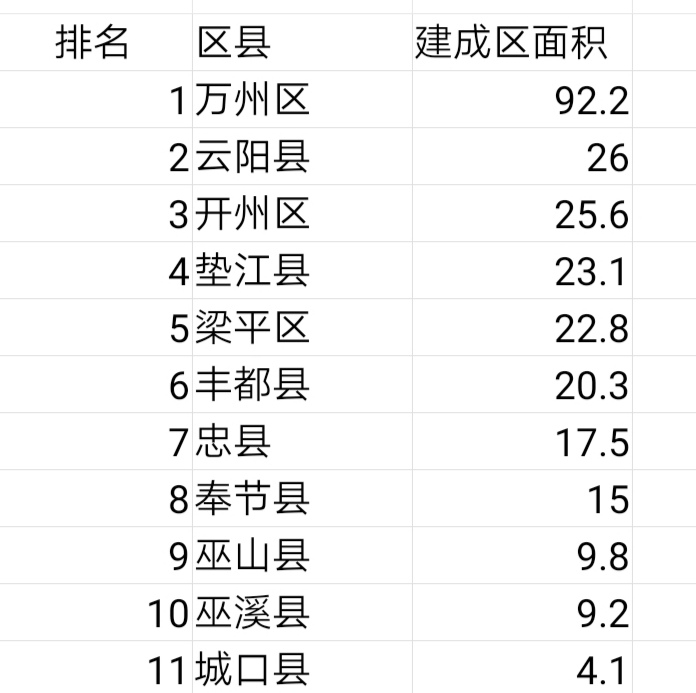 重庆市剩下的区县和重庆所有区县的排名,将在下篇中介绍,请阅读下篇