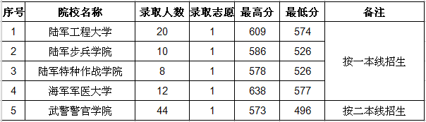 大学:2020年高考: 国家依然包分配的43所大学! 家长考生速速关注!