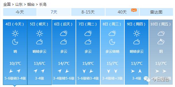 最高温17℃龙口最近三天最低温0℃,最高温21℃莱州最近三天最低温-2