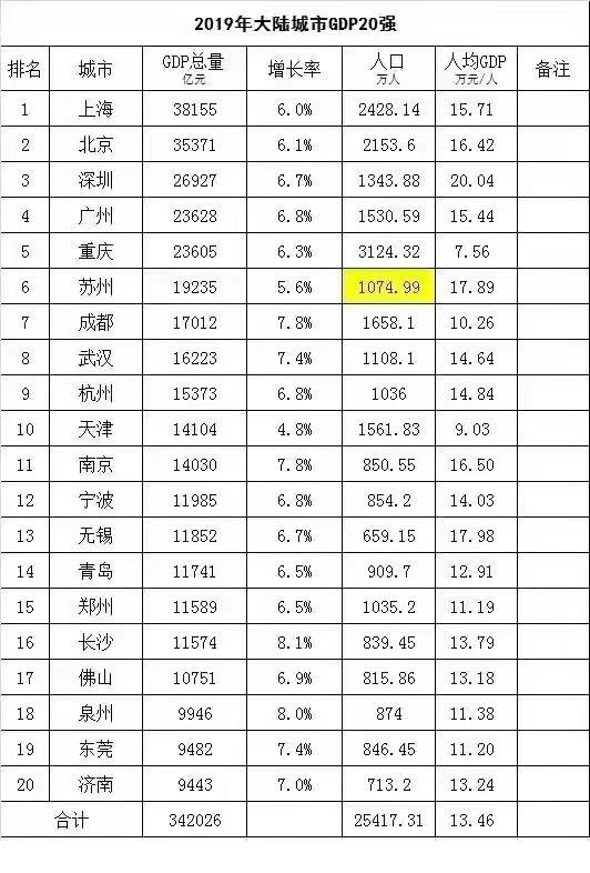 安阳市GdP2020_河南安阳一季度的GDP,省内排名前十,拿到湖南省可排名多少