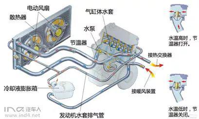 发动机的热管理主要可分为大循环和小循环;二者的切换通过节温器实现.