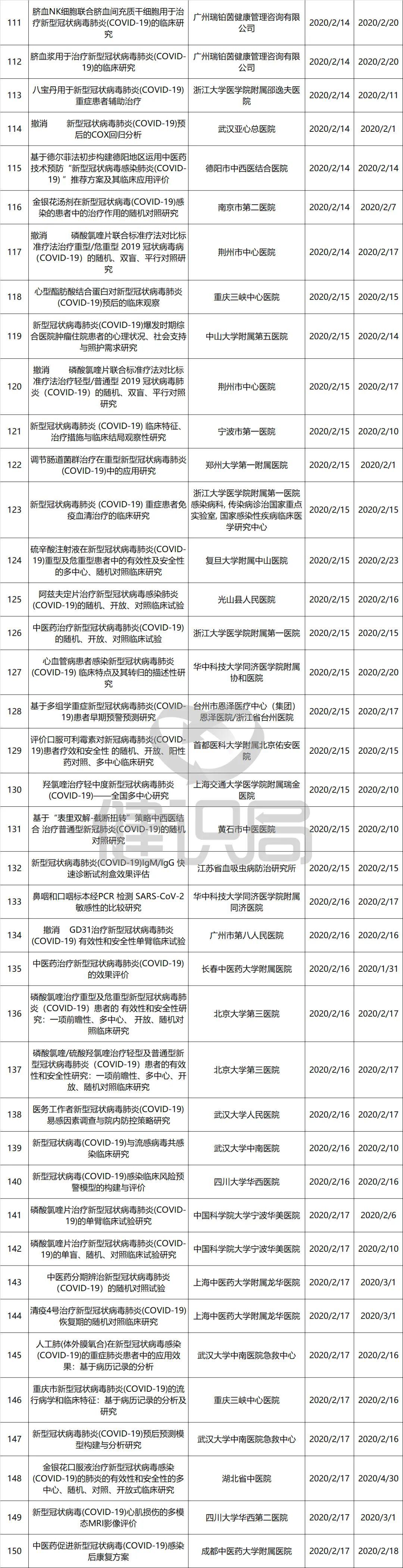 『临床』3日内完成备案，44个项目已主动撤销国务院治理新冠试验乱象