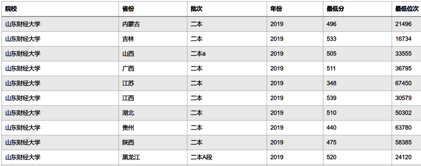[高考]除了两财一贸,这三所财经大学也不错,高考分不高,但就业前景好