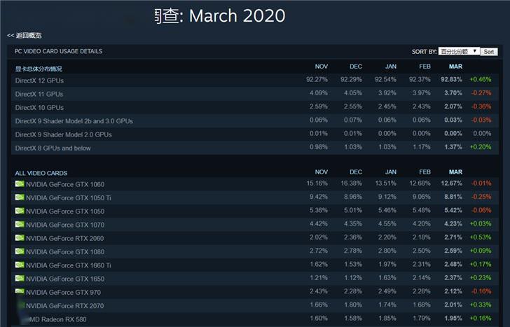 Steam3月最受欢迎显卡出炉：GTX1060居首，RTX2060份额大增